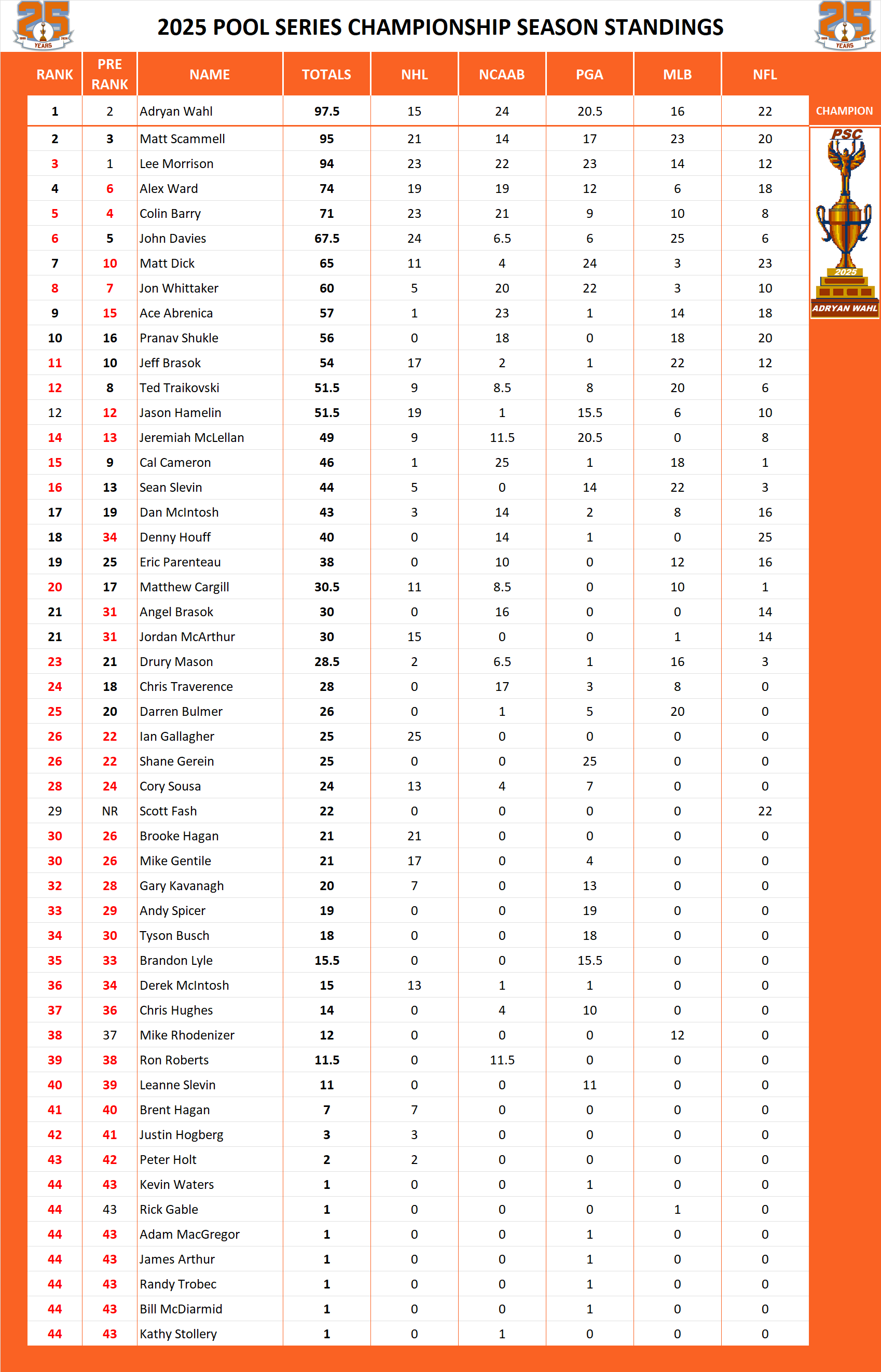 2025 Pool Series Championship