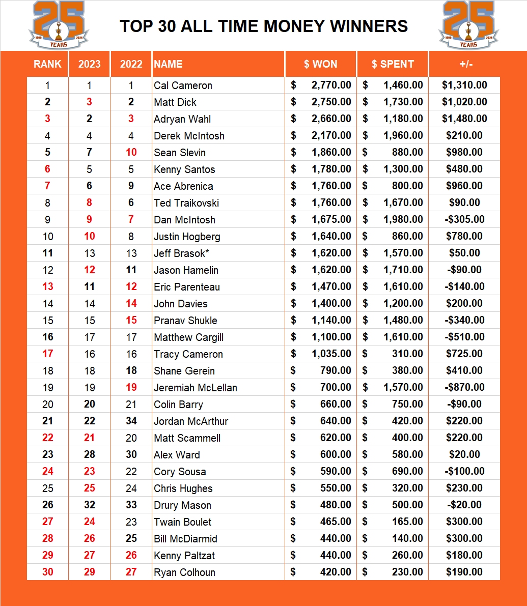 Pool Series Championship Top Money Winners