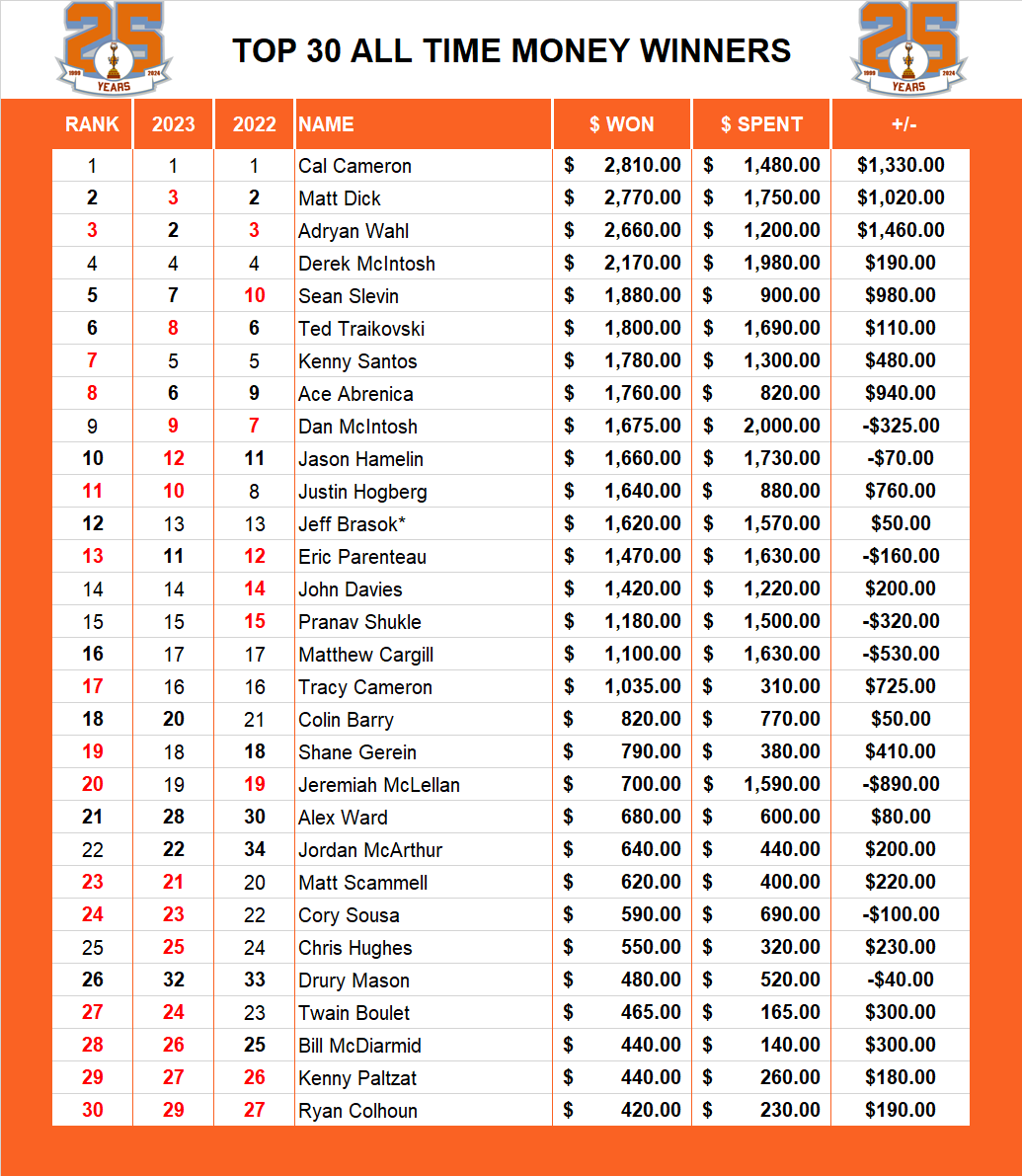 Pool Series Championship Top Money Winners