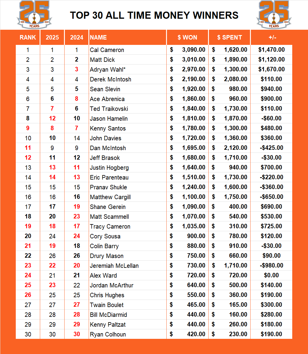Pool Series Championship Top Money Winners