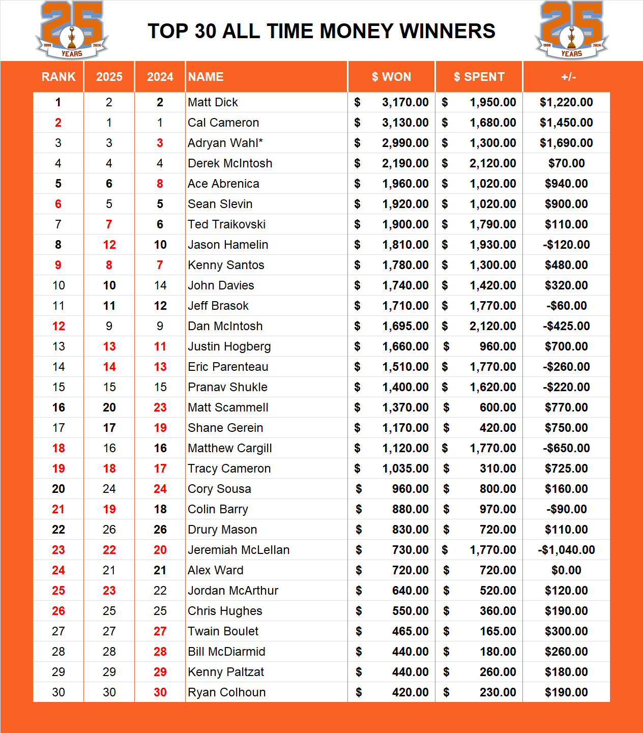 Pool Series Championship Top Money Winners