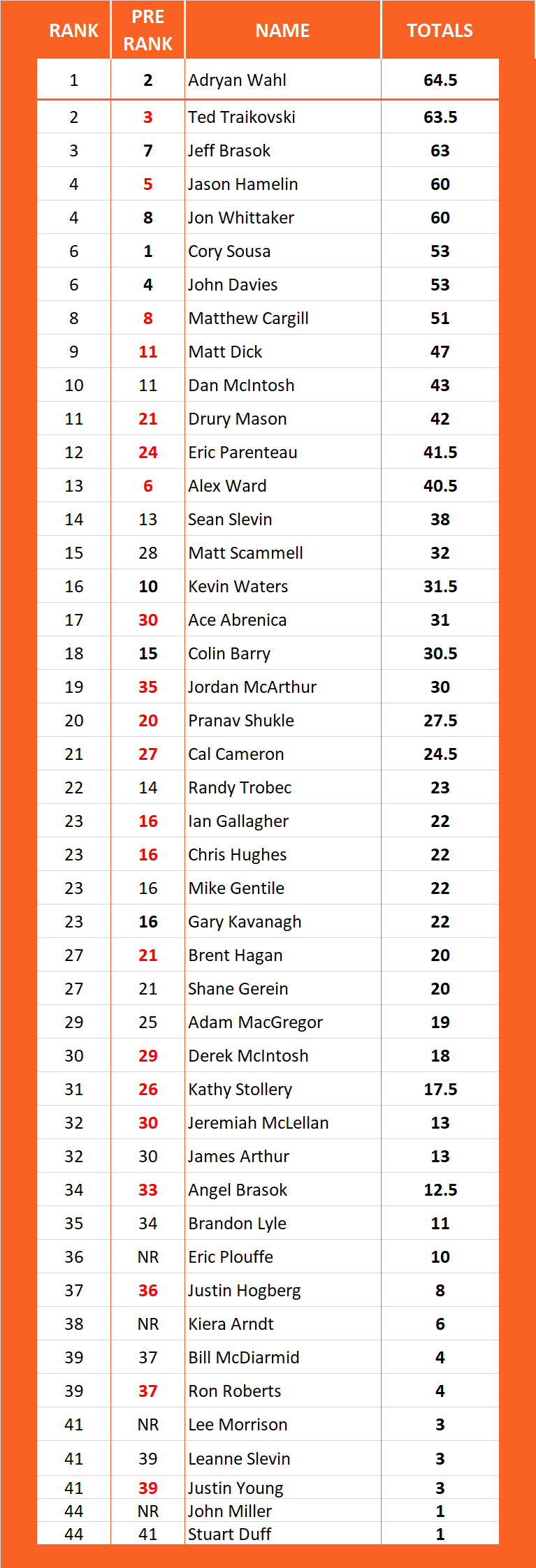 Pool Series Championship Standings