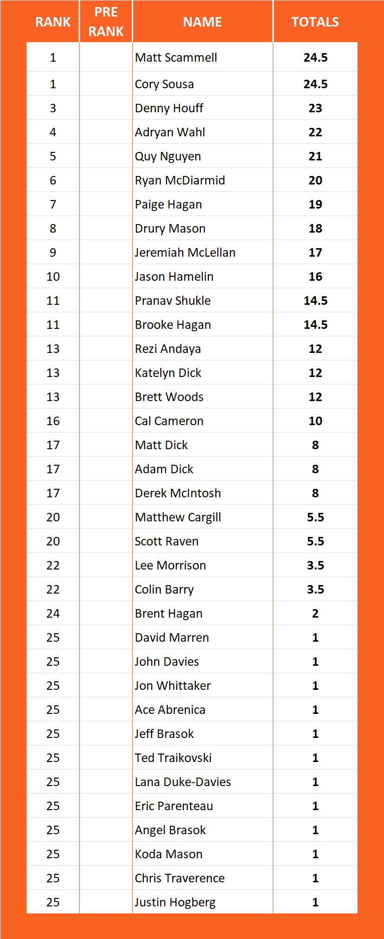 Pool Series Championship Standings