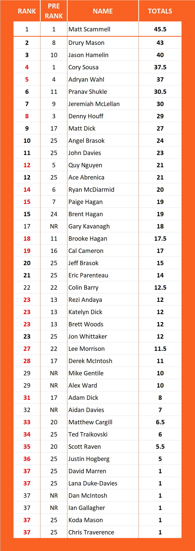 Pool Series Championship Standings