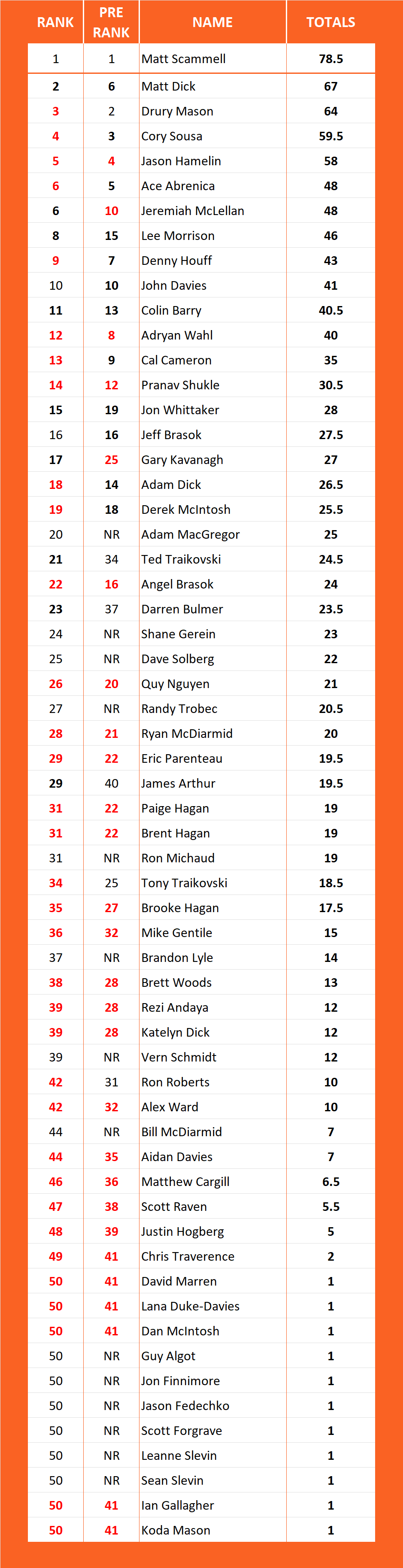 Pool Series Championship Standings