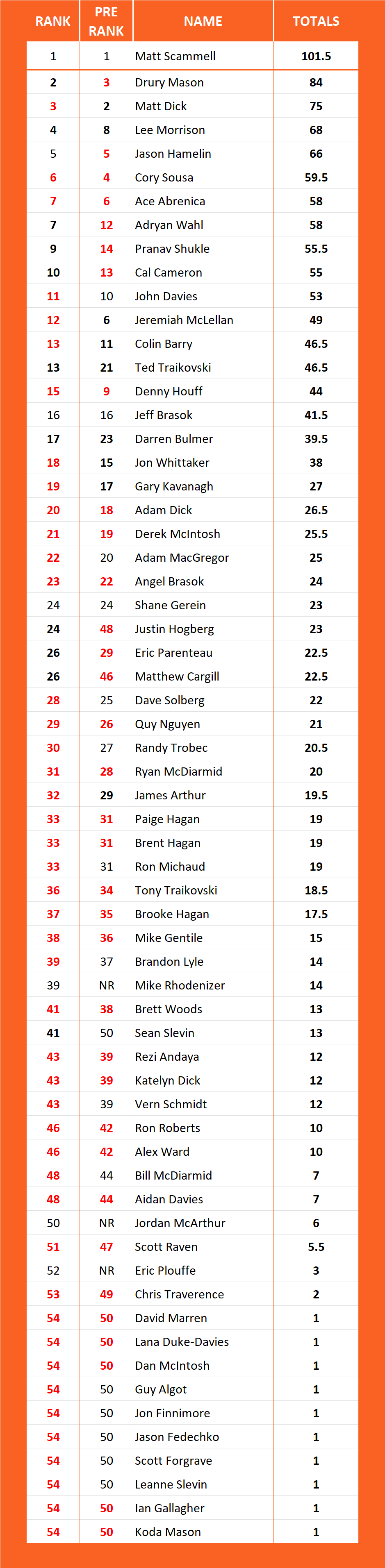 Pool Series Championship Standings